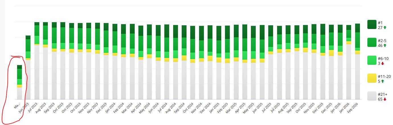 SEO Results for Automotive company