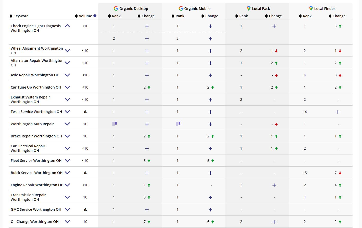 Keywords ranked on position 1 results for an automotive company