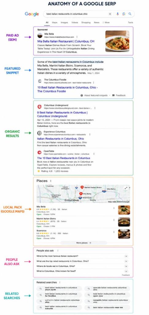 Anatomy of SERP