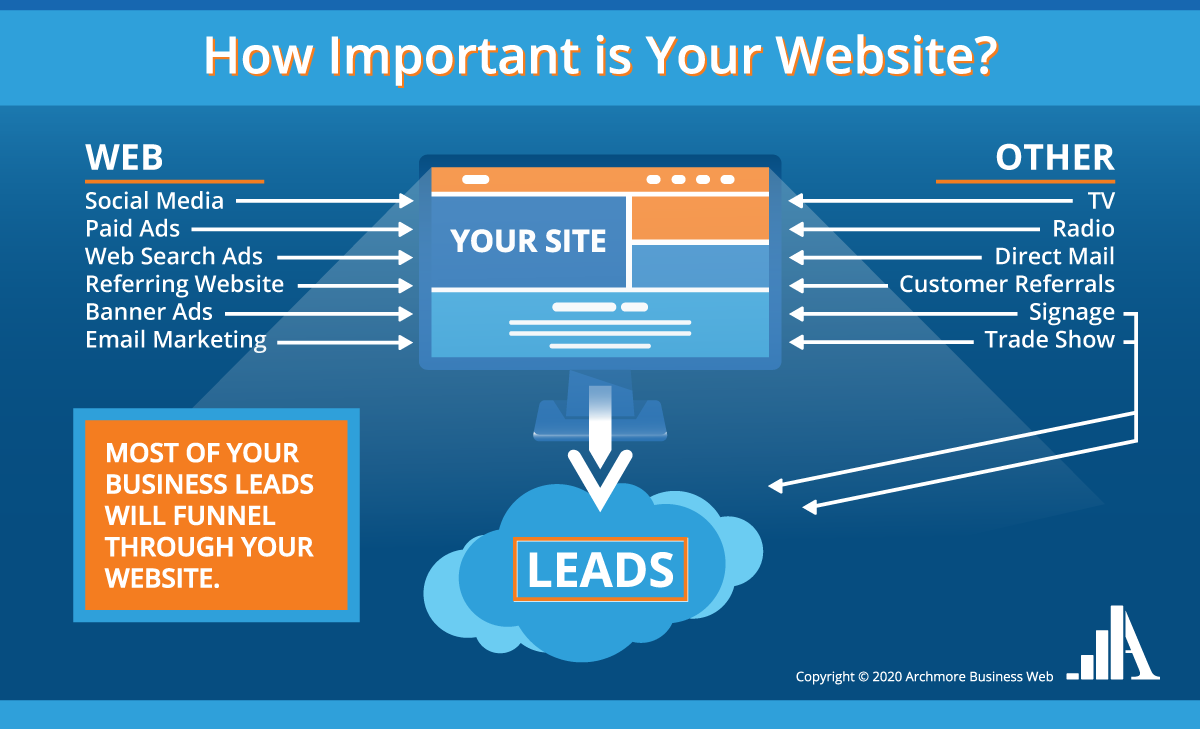 Archmore Business Web Website Importance