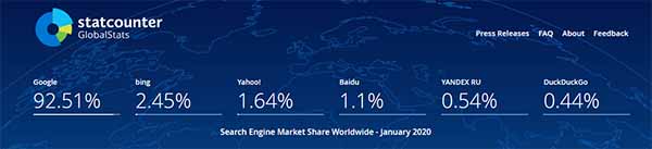 Google has the majority of search uses.